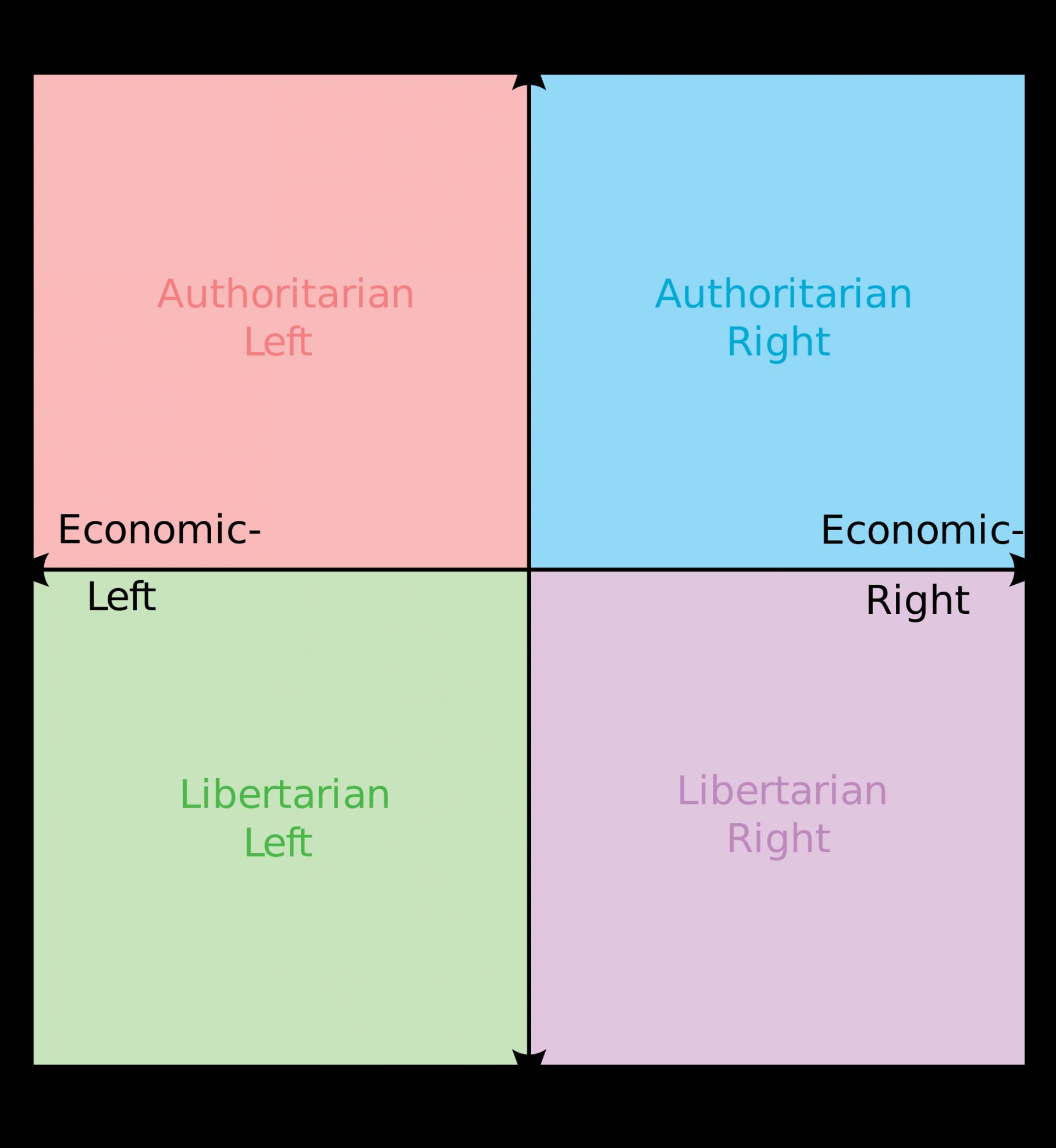 Political compass Meme Preview Image